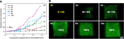 Dissolving Polymer Microneedles for Transdermal Delivery of Insulin